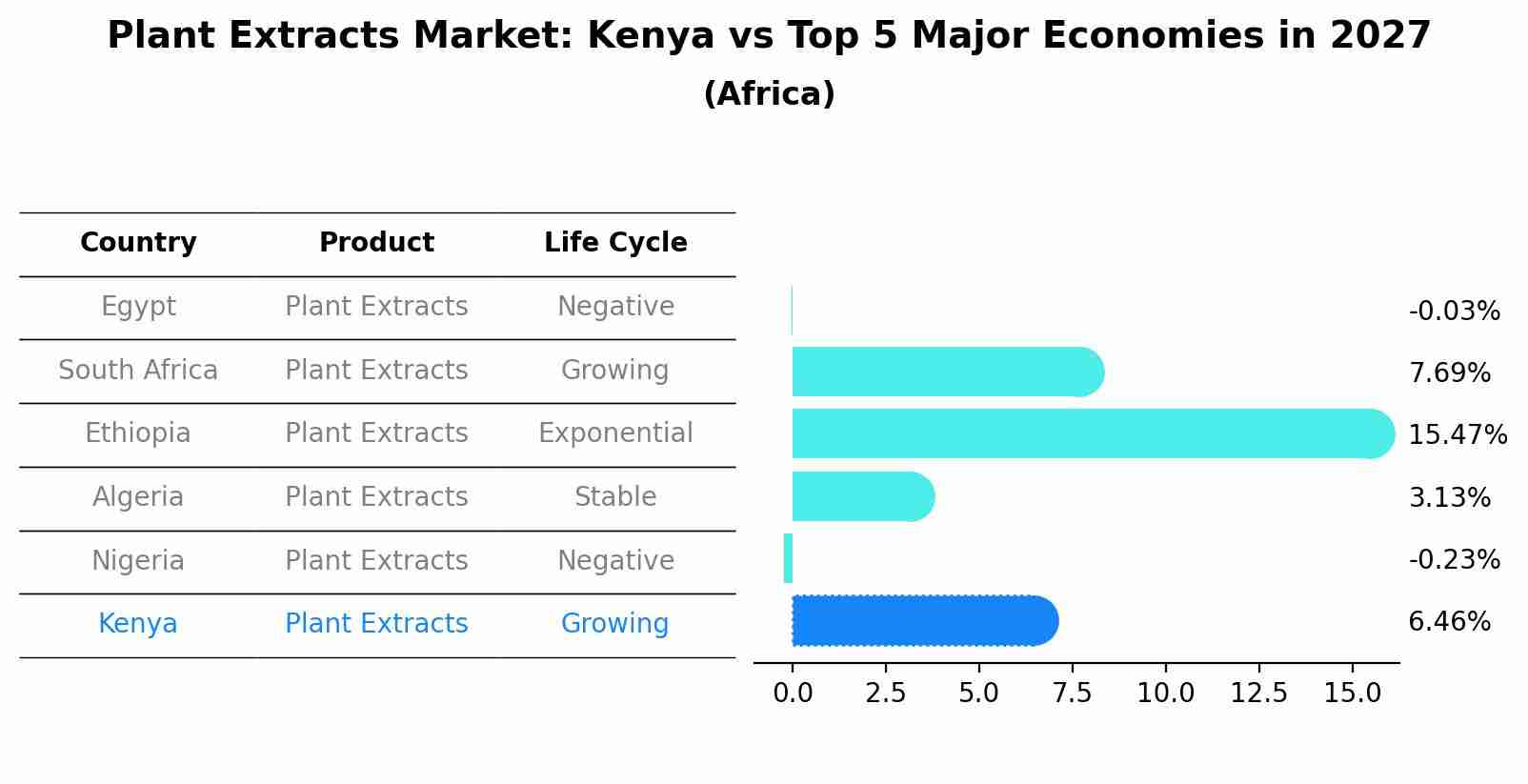 Plant Extracts Market: Kenya vs Top 5 Major Economies in 2027 (Africa)