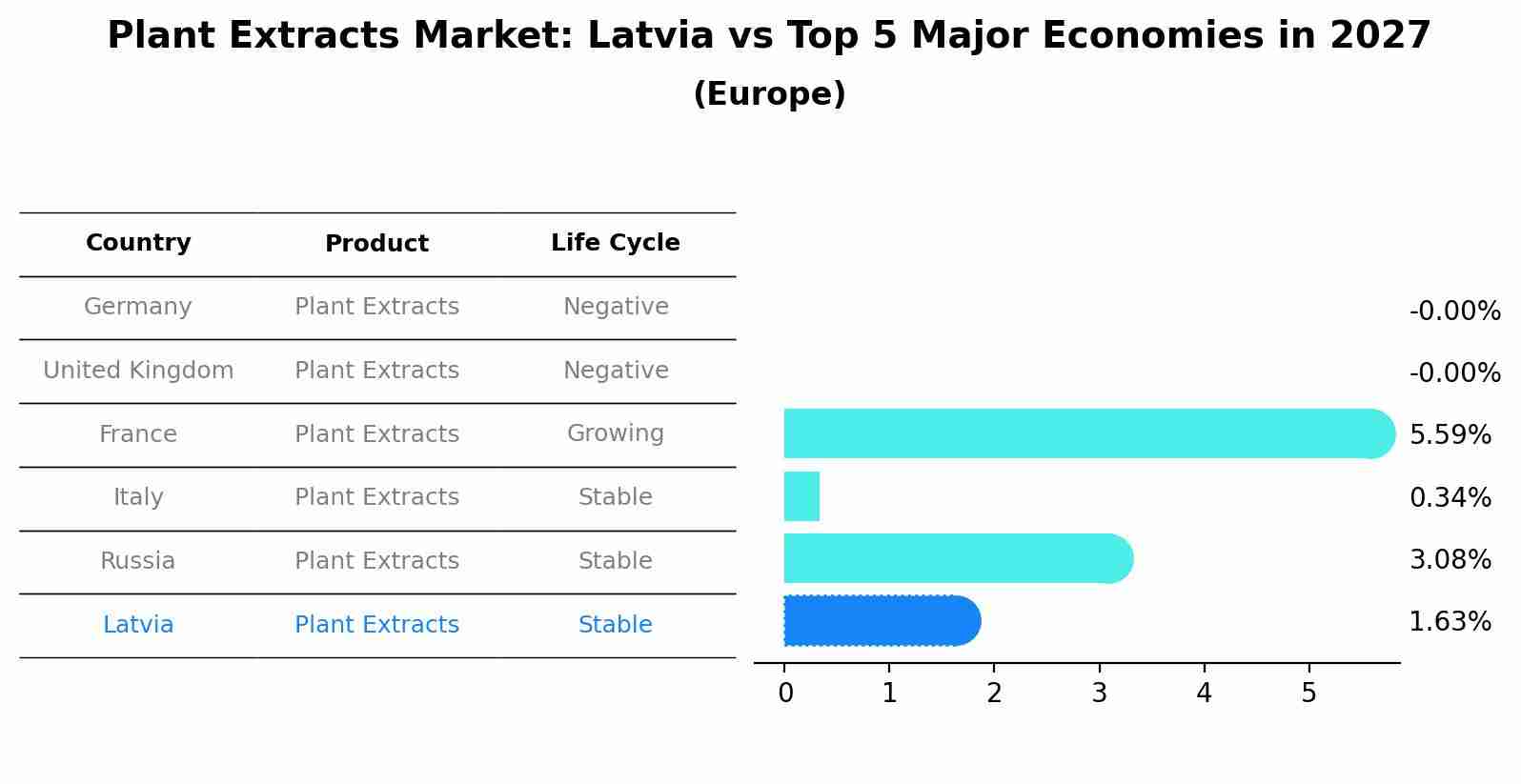 Plant Extracts Market: Latvia vs Top 5 Major Economies in 2027 (Europe)