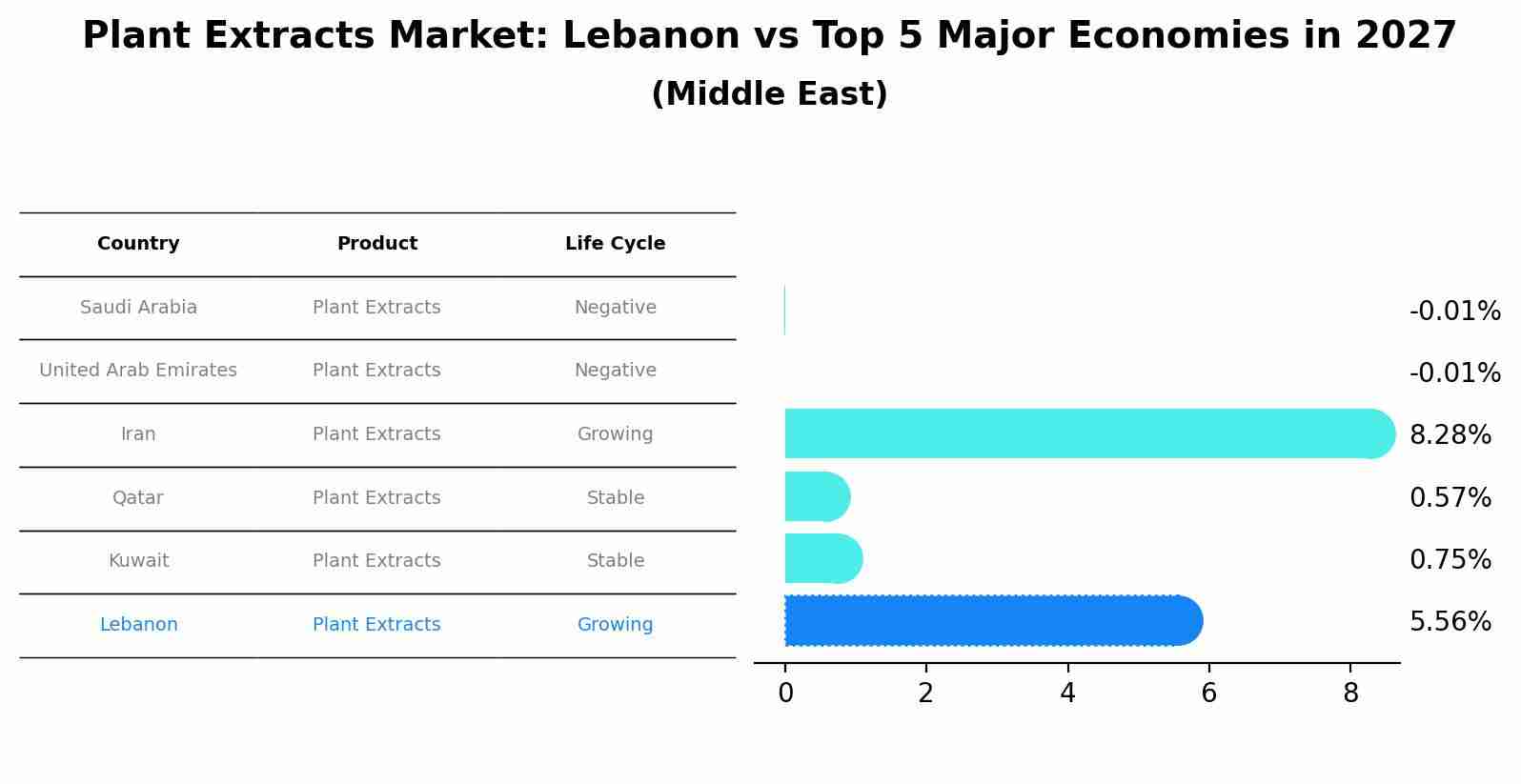 Plant Extracts Market: Lebanon vs Top 5 Major Economies in 2027 (Middle East)