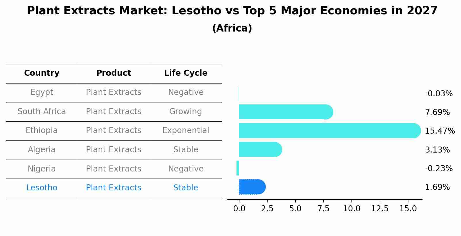 Plant Extracts Market: Lesotho vs Top 5 Major Economies in 2027 (Africa)