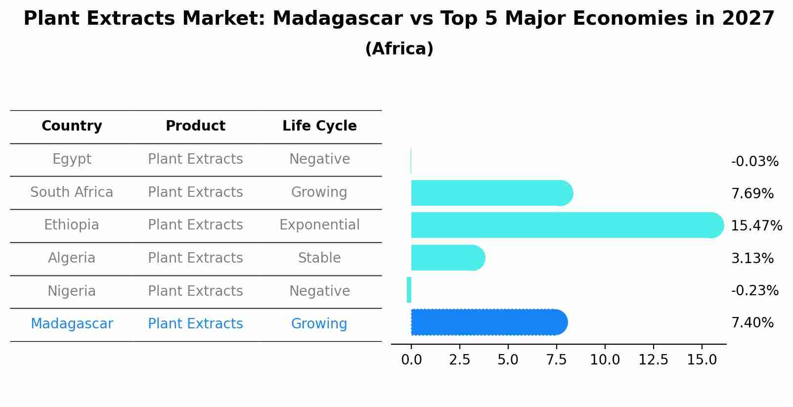 Plant Extracts Market: Madagascar vs Top 5 Major Economies in 2027 (Africa)