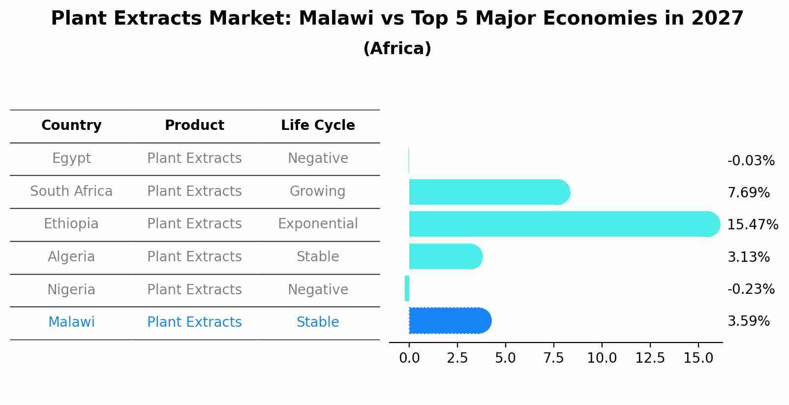 Plant Extracts Market: Malawi vs Top 5 Major Economies in 2027 (Africa)