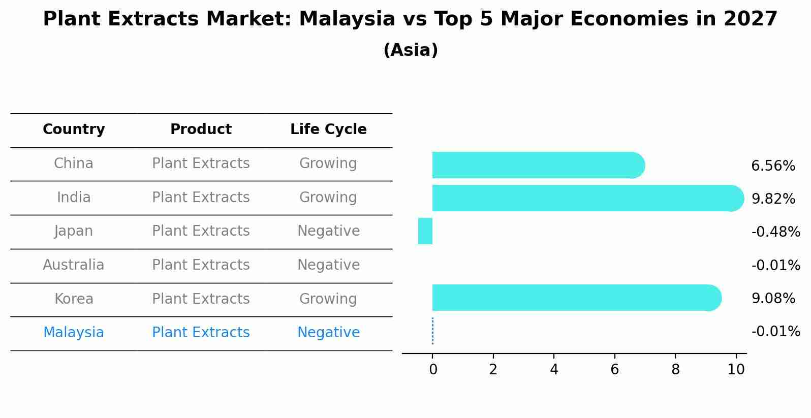 Plant Extracts Market: Malaysia vs Top 5 Major Economies in 2027 (Asia)
