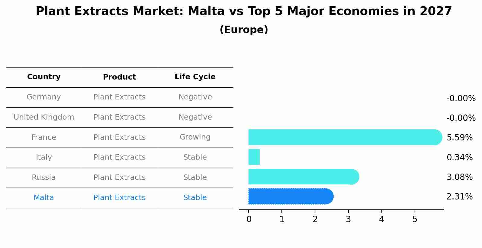 Plant Extracts Market: Malta vs Top 5 Major Economies in 2027 (Europe)