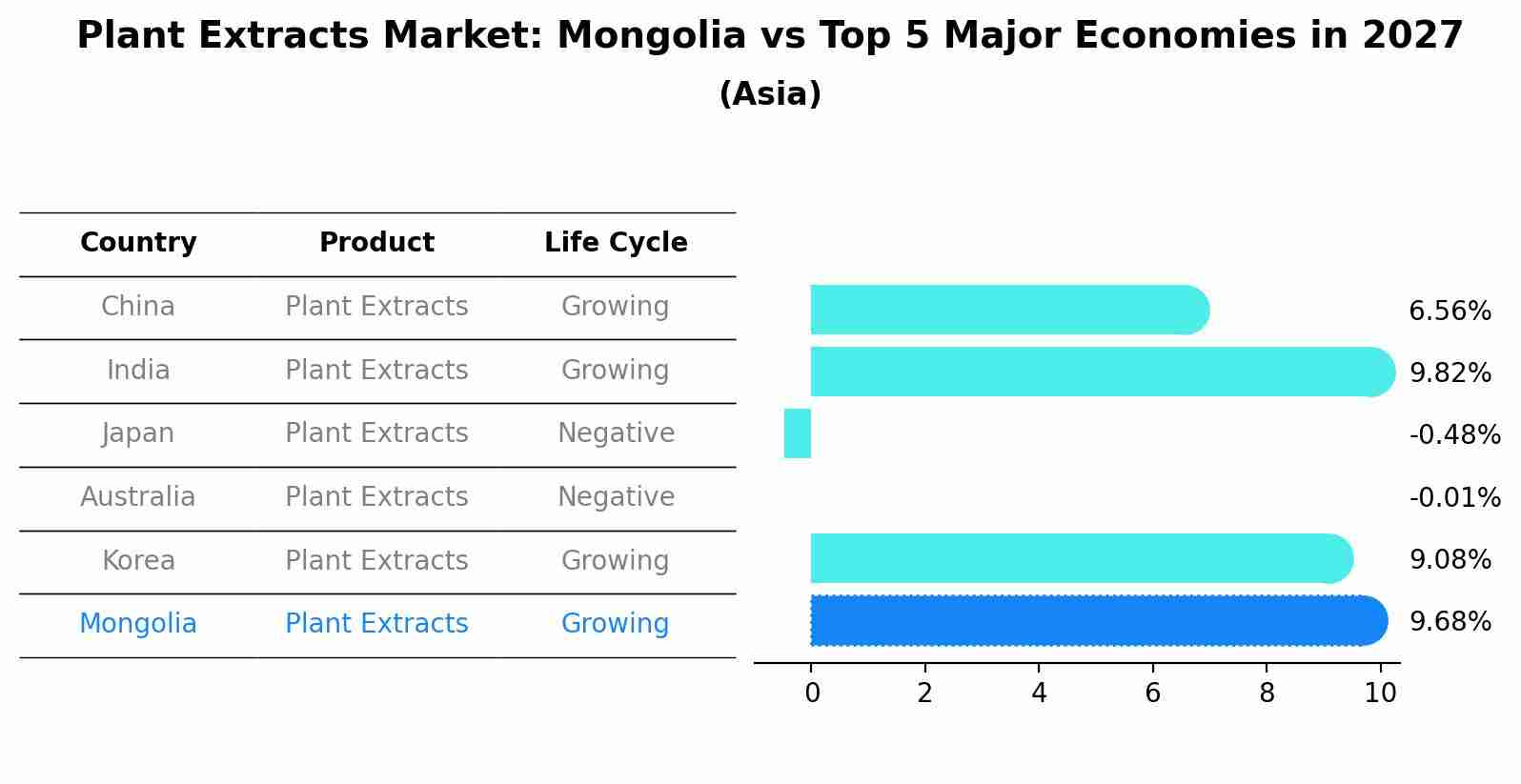 Plant Extracts Market: Mongolia vs Top 5 Major Economies in 2027 (Asia)