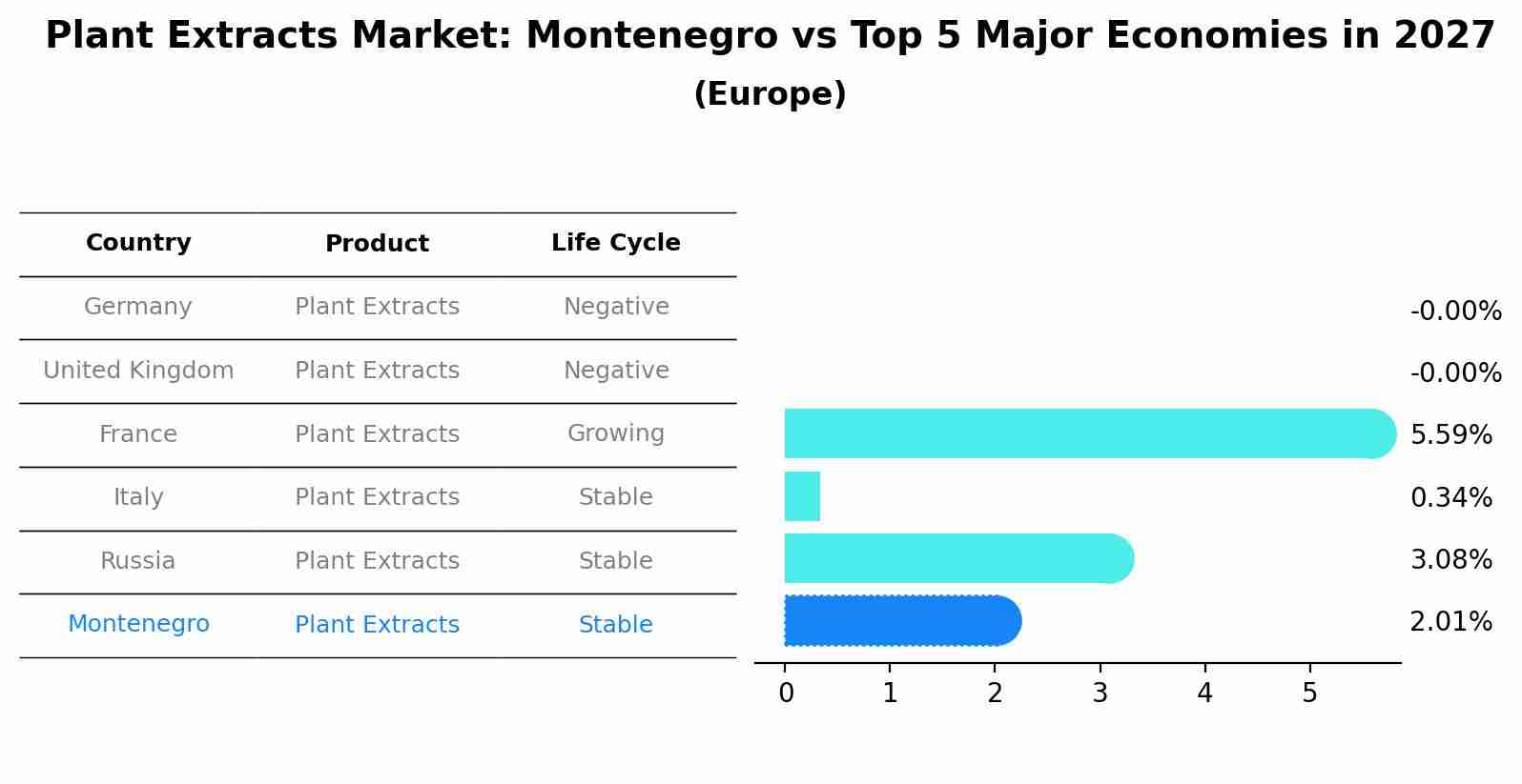Plant Extracts Market: Montenegro vs Top 5 Major Economies in 2027 (Europe)