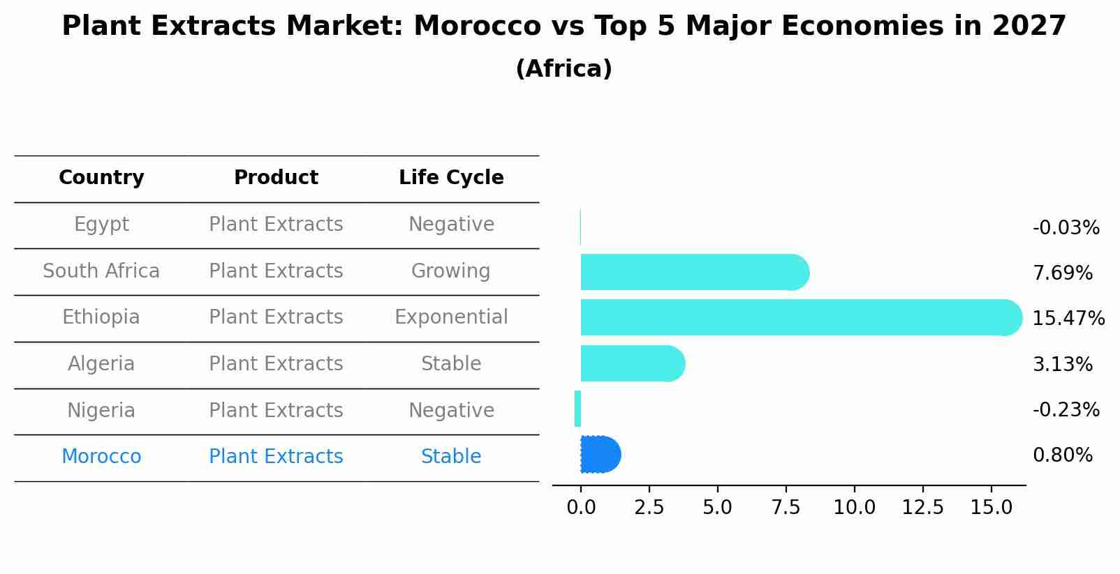 Plant Extracts Market: Morocco vs Top 5 Major Economies in 2027 (Africa)