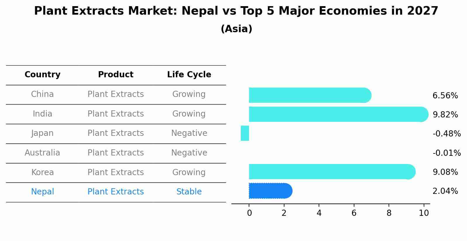 Plant Extracts Market: Nepal vs Top 5 Major Economies in 2027 (Asia)