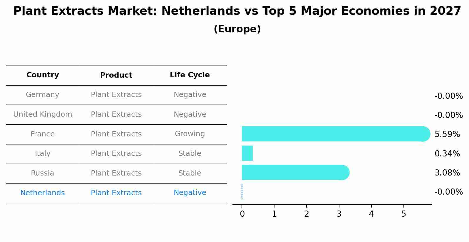 Plant Extracts Market: Netherlands vs Top 5 Major Economies in 2027 (Europe)