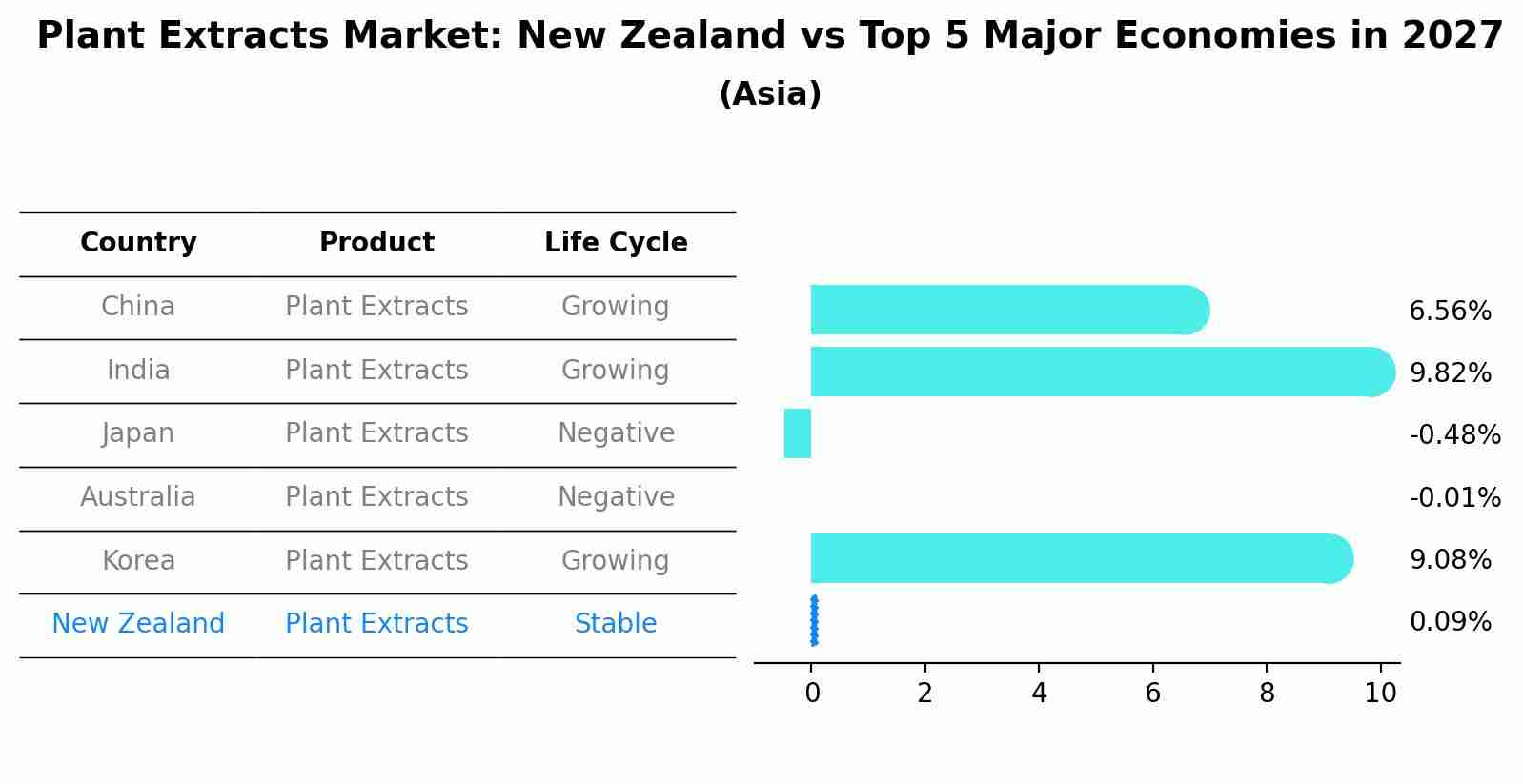 Plant Extracts Market: New Zealand vs Top 5 Major Economies in 2027 (Asia)