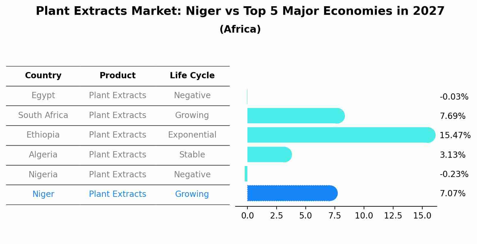 Plant Extracts Market: Niger vs Top 5 Major Economies in 2027 (Africa)