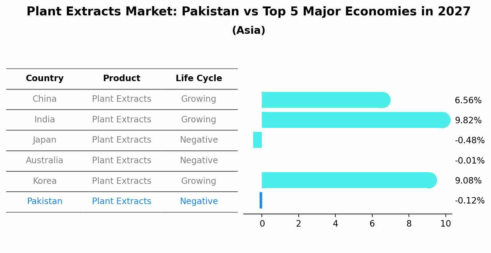 Plant Extracts Market: Pakistan vs Top 5 Major Economies in 2027 (Asia)