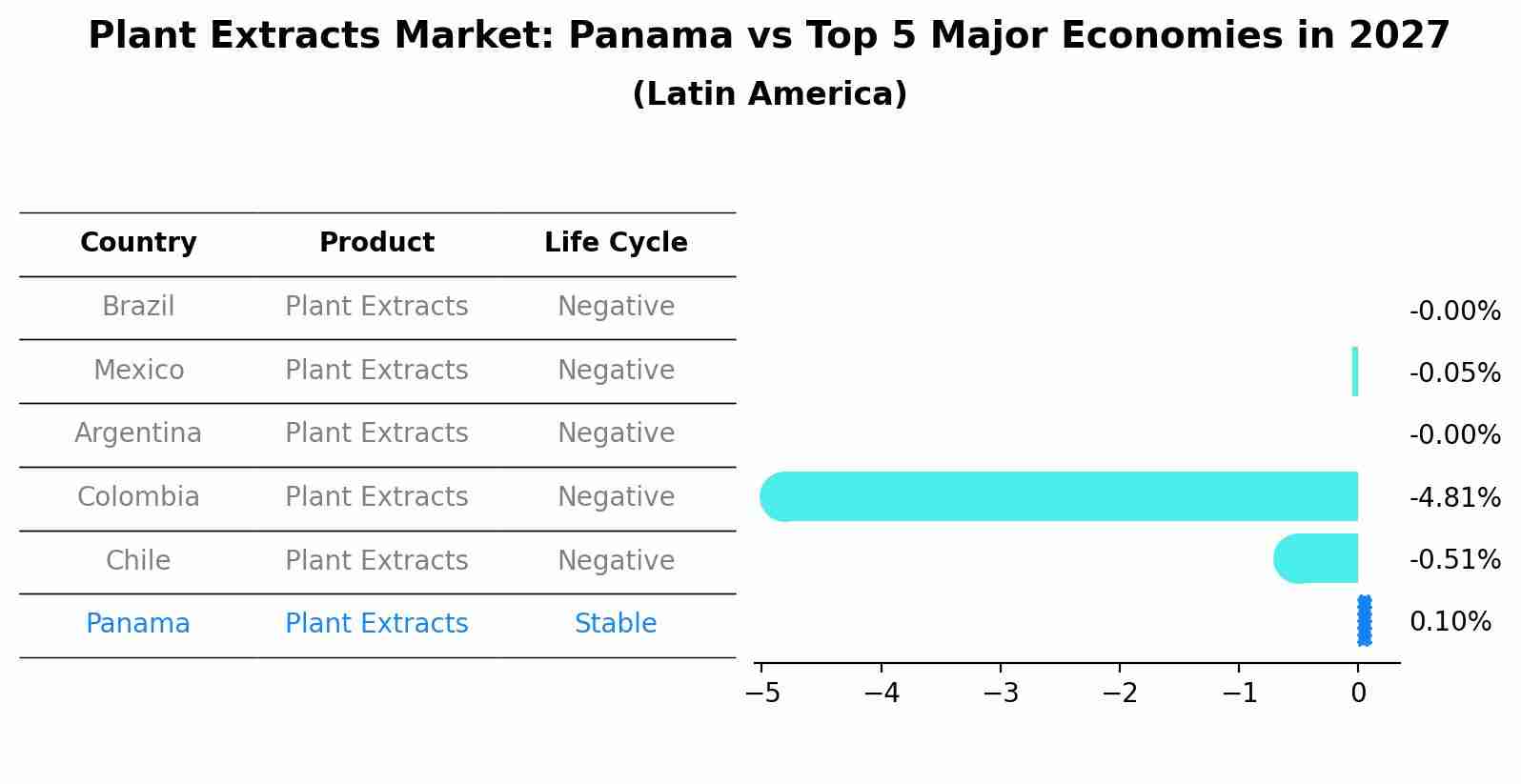 Plant Extracts Market: Panama vs Top 5 Major Economies in 2027 (Latin America)