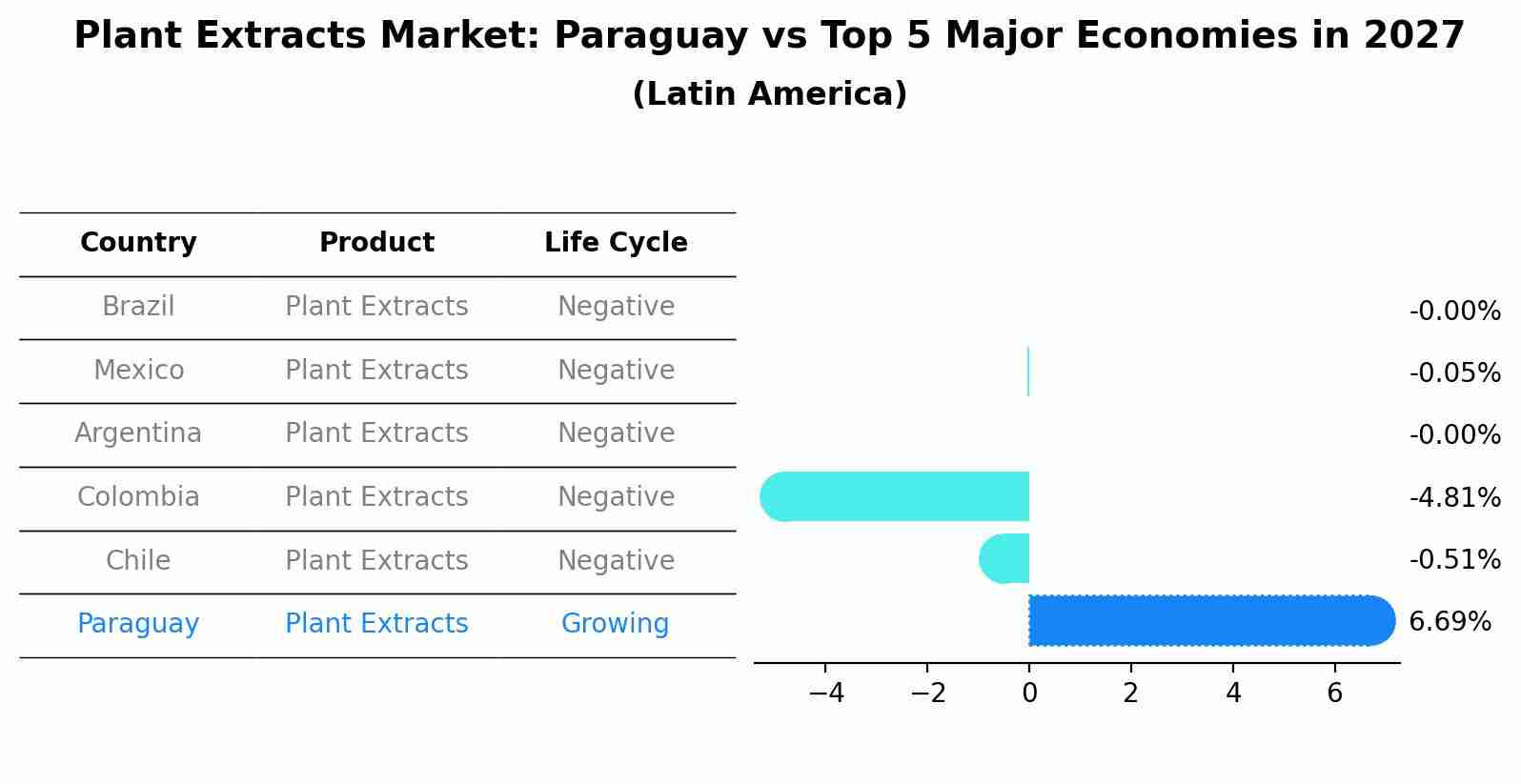 Plant Extracts Market: Paraguay vs Top 5 Major Economies in 2027 (Latin America)
