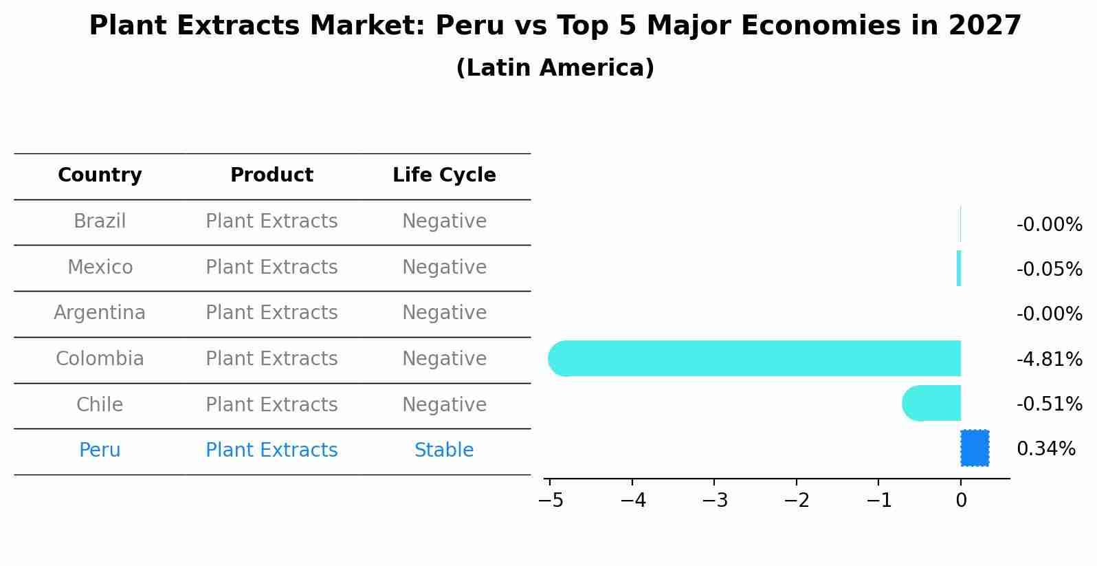 Plant Extracts Market: Peru vs Top 5 Major Economies in 2027 (Latin America)
