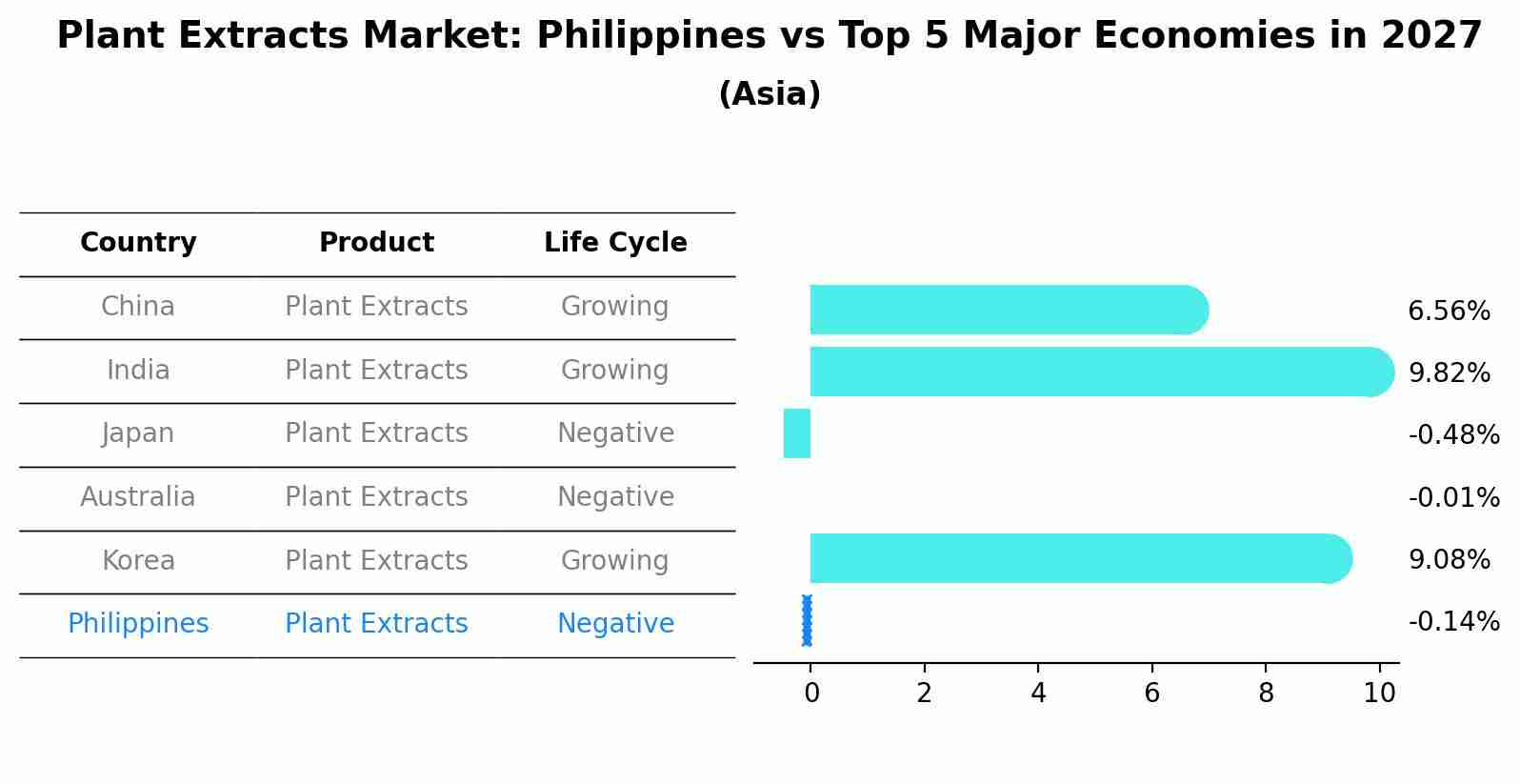Plant Extracts Market: Philippines vs Top 5 Major Economies in 2027 (Asia)