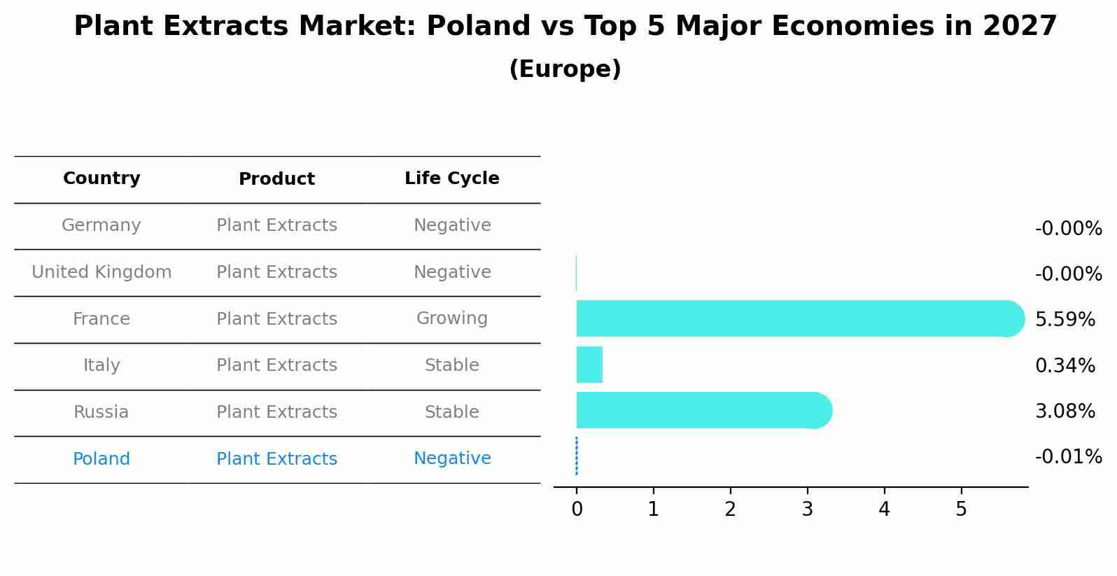 Plant Extracts Market: Poland vs Top 5 Major Economies in 2027 (Europe)