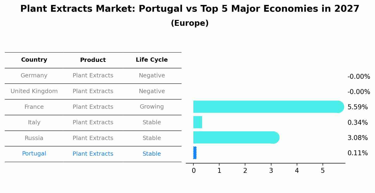 Plant Extracts Market: Portugal vs Top 5 Major Economies in 2027 (Europe)
