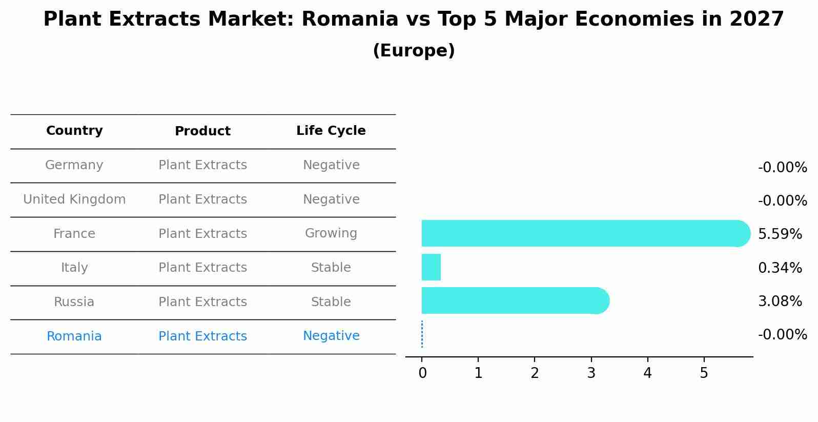 Plant Extracts Market: Romania vs Top 5 Major Economies in 2027 (Europe)