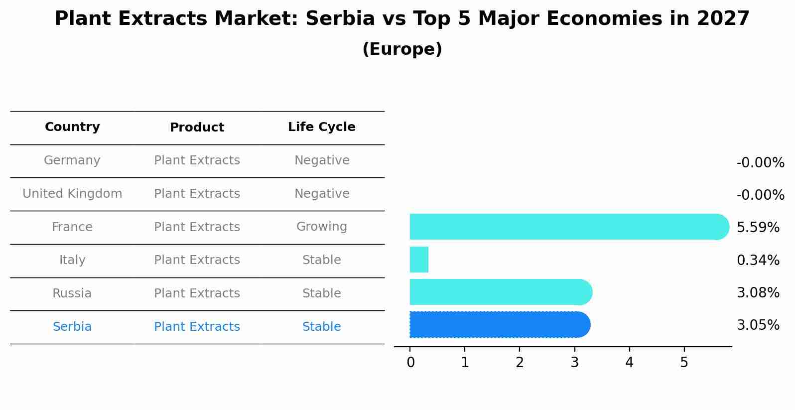 Plant Extracts Market: Serbia vs Top 5 Major Economies in 2027 (Europe)