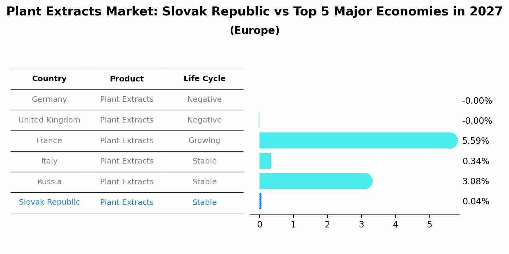 Plant Extracts Market: Slovak Republic vs Top 5 Major Economies in 2027 (Europe)