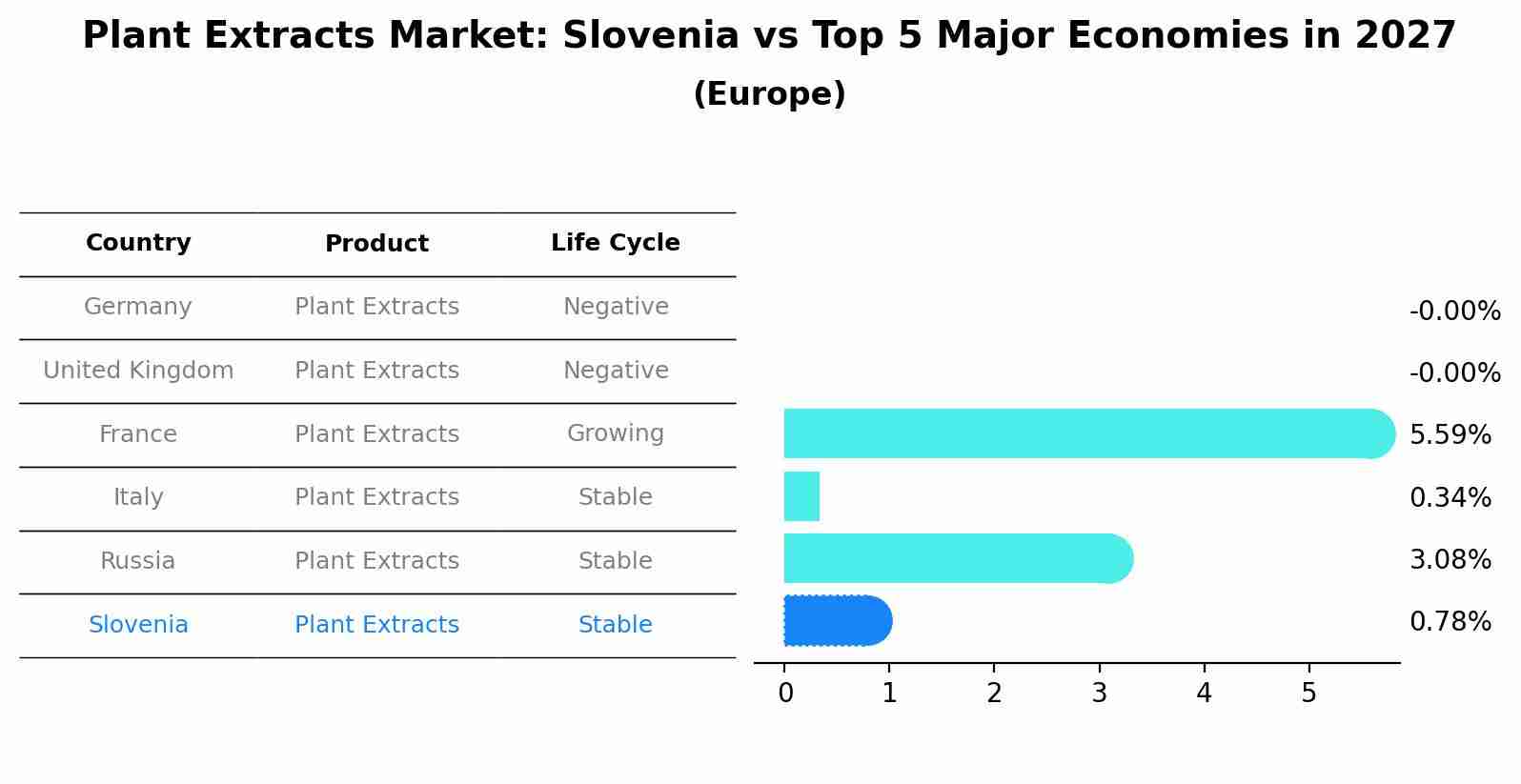 Plant Extracts Market: Slovenia vs Top 5 Major Economies in 2027 (Europe)