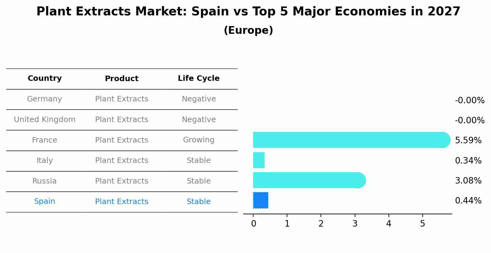 Plant Extracts Market: Spain vs Top 5 Major Economies in 2027 (Europe)