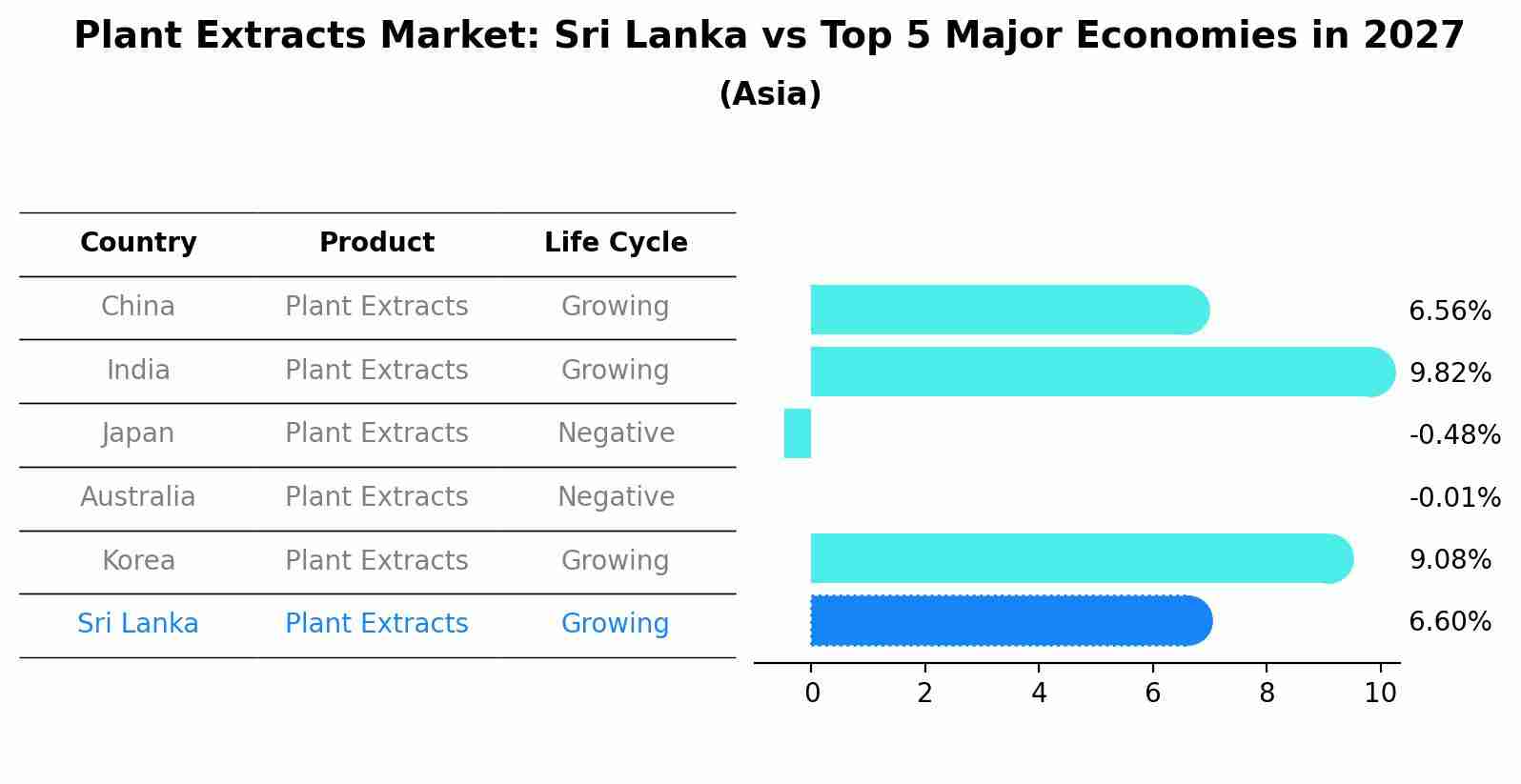 Plant Extracts Market: Sri Lanka vs Top 5 Major Economies in 2027 (Asia)