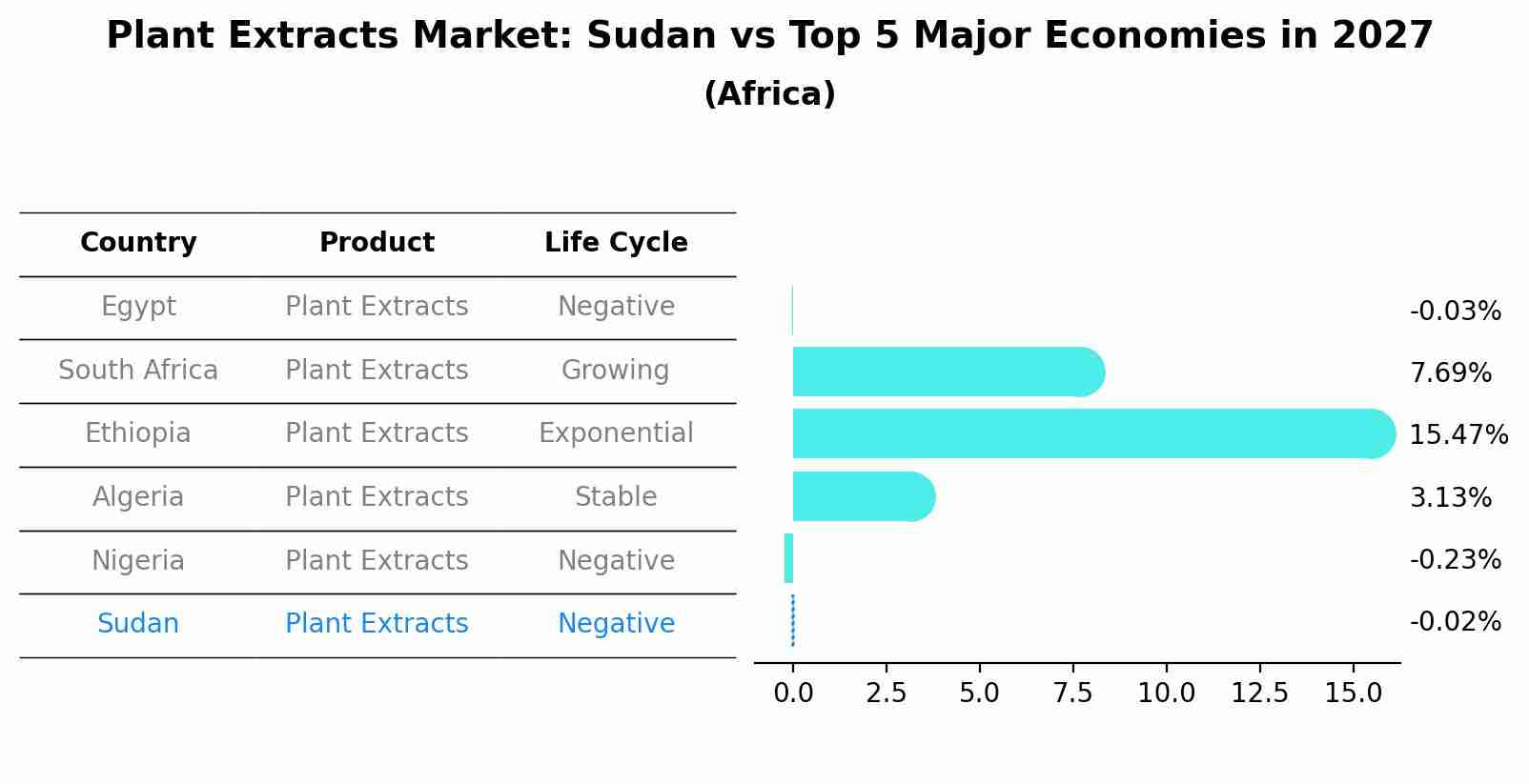 Plant Extracts Market: Sudan vs Top 5 Major Economies in 2027 (Africa)