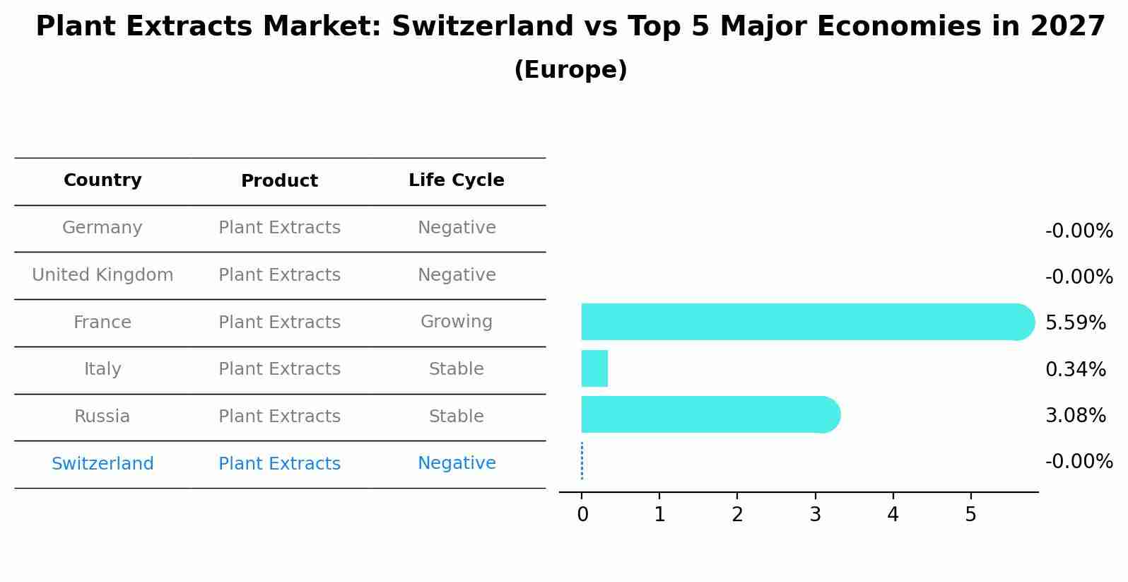 Plant Extracts Market: Switzerland vs Top 5 Major Economies in 2027 (Europe)
