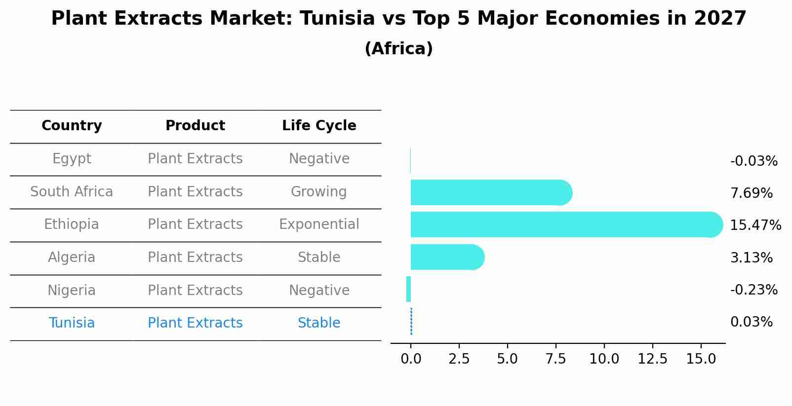 Plant Extracts Market: Tunisia vs Top 5 Major Economies in 2027 (Africa)
