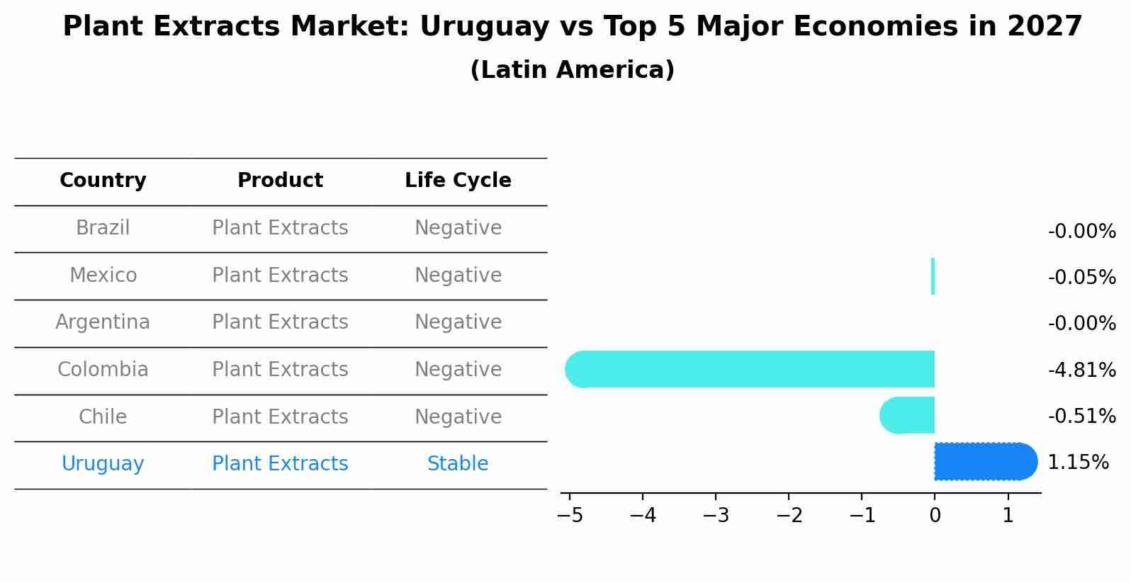 Plant Extracts Market: Uruguay vs Top 5 Major Economies in 2027 (Latin America)
