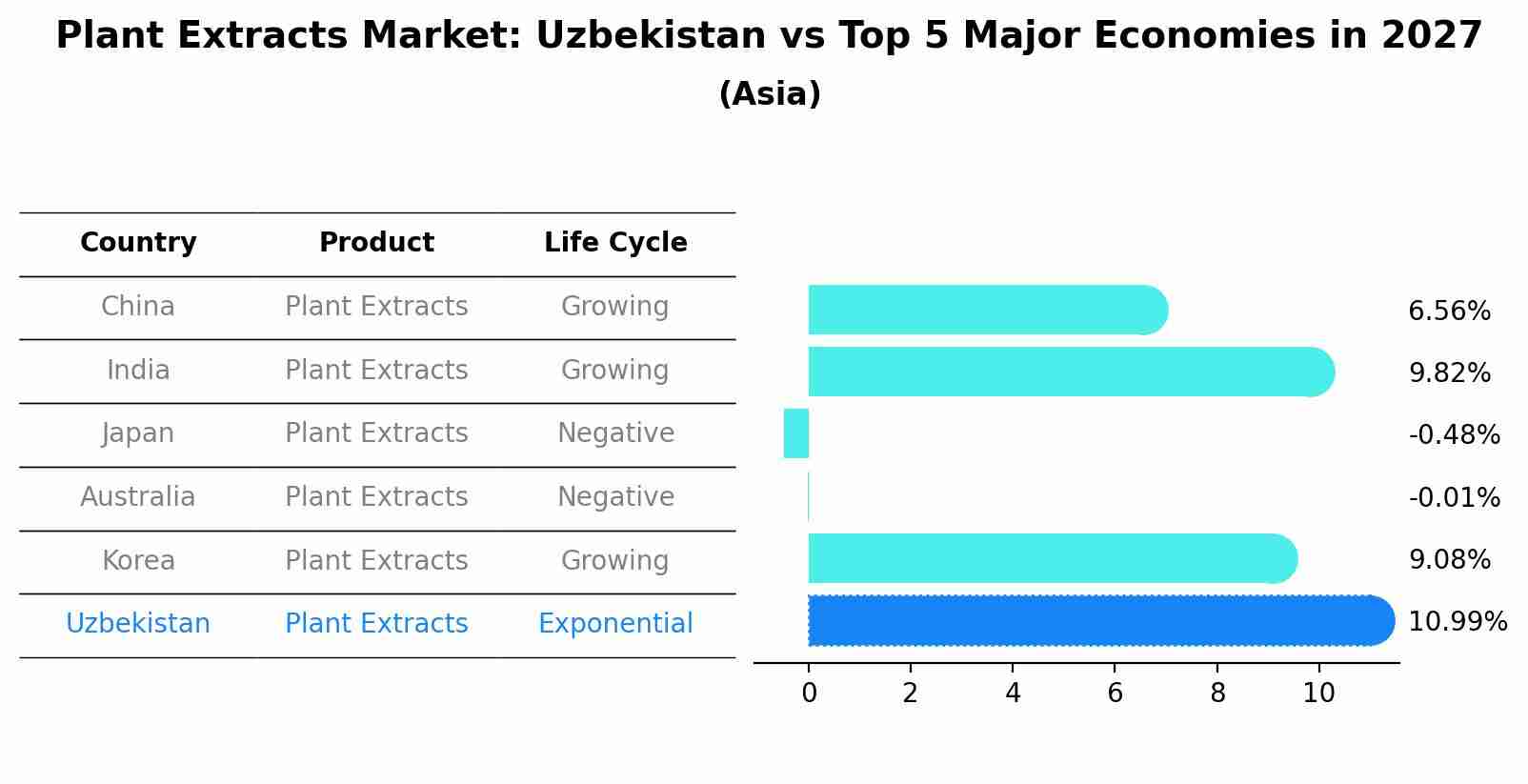 Plant Extracts Market: Uzbekistan vs Top 5 Major Economies in 2027 (Asia)