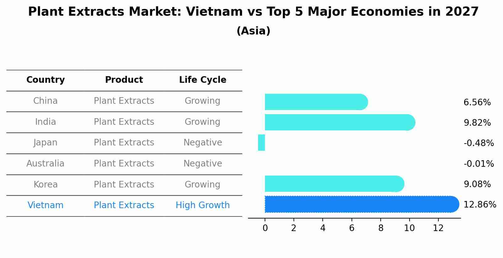Plant Extracts Market: Vietnam vs Top 5 Major Economies in 2027 (Asia)