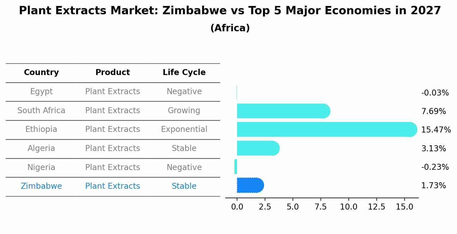 Plant Extracts Market: Zimbabwe vs Top 5 Major Economies in 2027 (Africa)