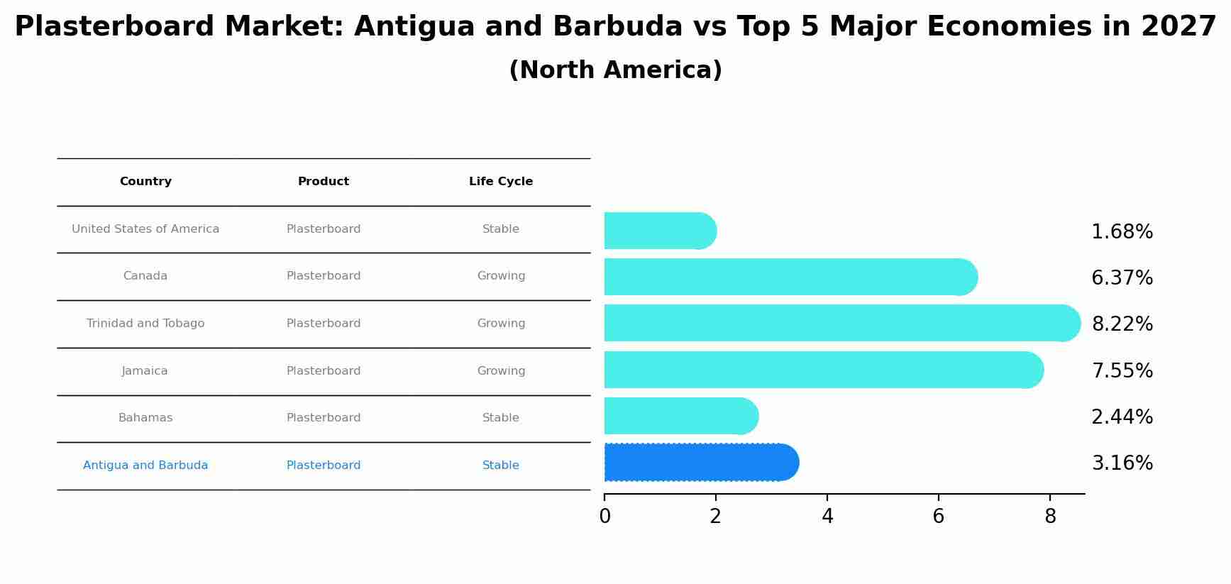 Plasterboard Market: Antigua and Barbuda vs Top 5 Major Economies in 2027 (North America)