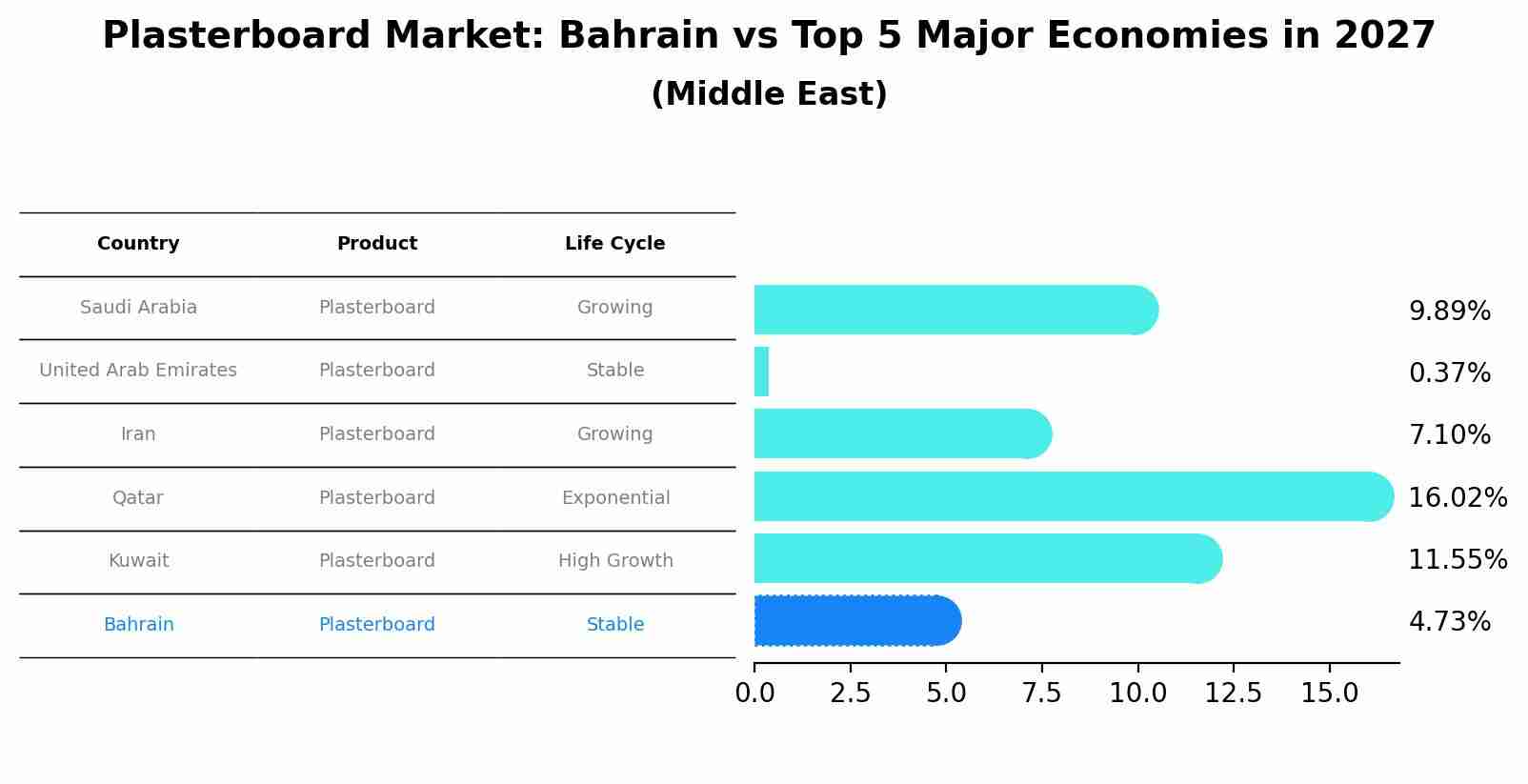 Plasterboard Market: Bahrain vs Top 5 Major Economies in 2027 (Middle East)