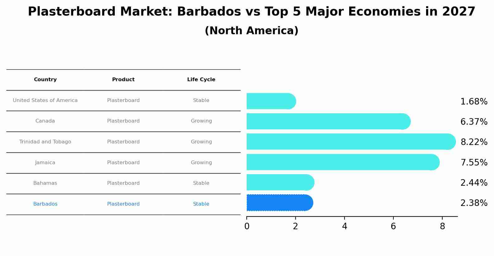 Plasterboard Market: Barbados vs Top 5 Major Economies in 2027 (North America)