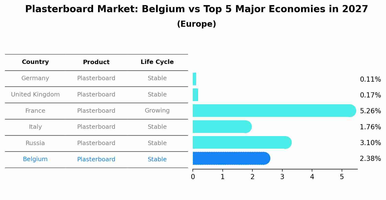 Plasterboard Market: Belgium vs Top 5 Major Economies in 2027 (Europe)
