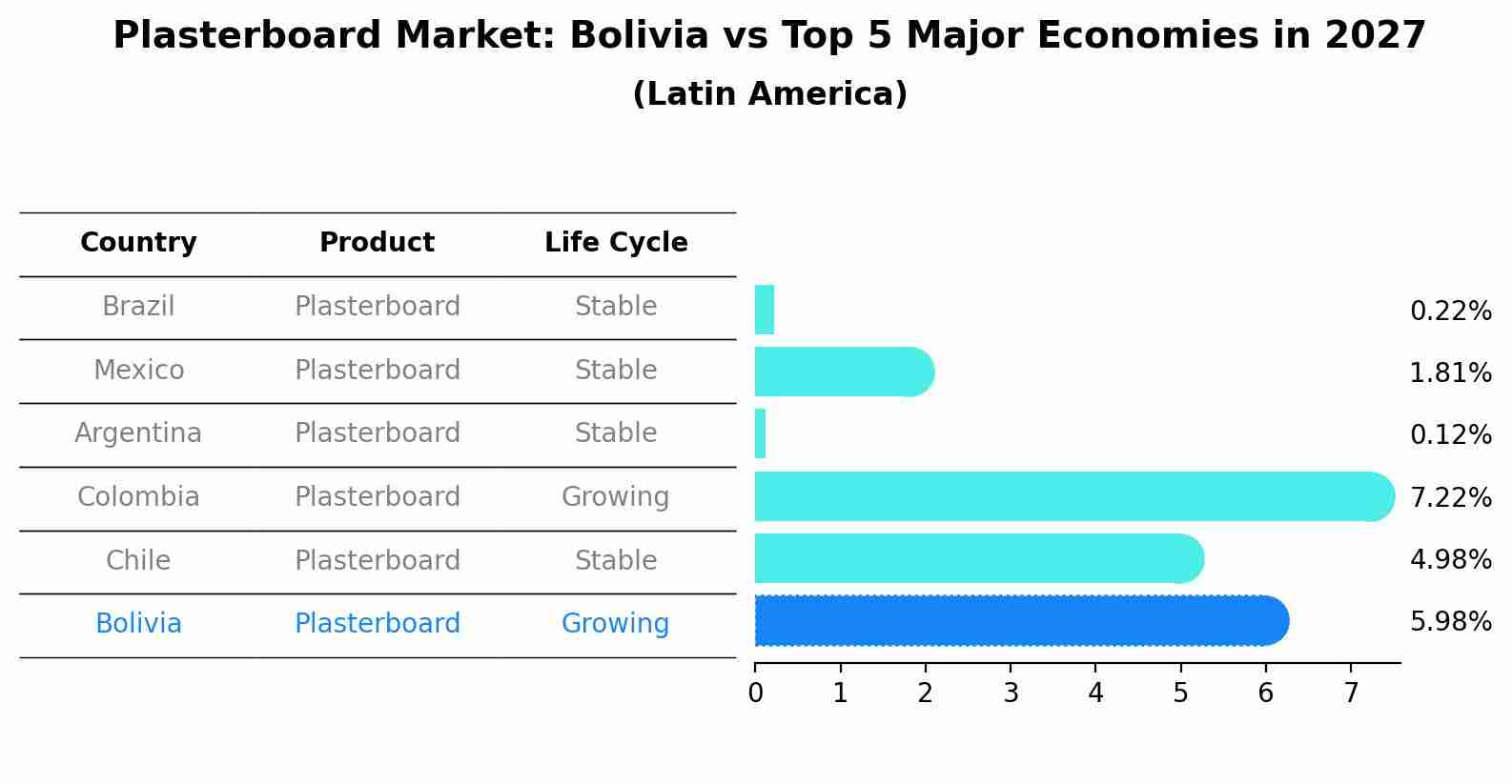 Plasterboard Market: Bolivia vs Top 5 Major Economies in 2027 (Latin America)