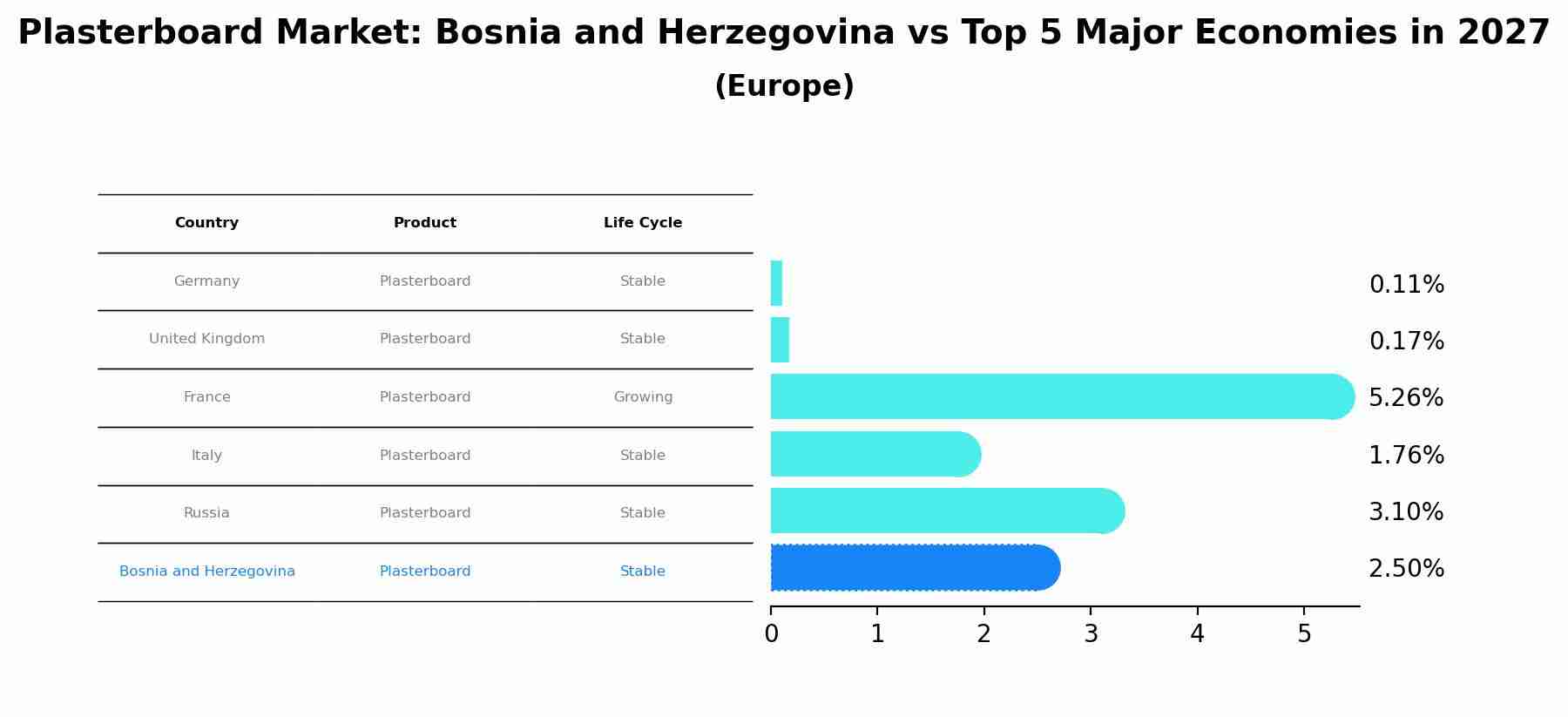 Plasterboard Market: Bosnia and Herzegovina vs Top 5 Major Economies in 2027 (Europe)