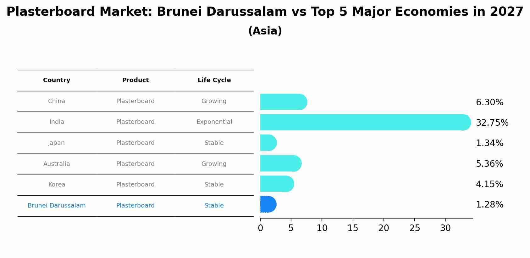 Plasterboard Market: Brunei Darussalam vs Top 5 Major Economies in 2027 (Asia)