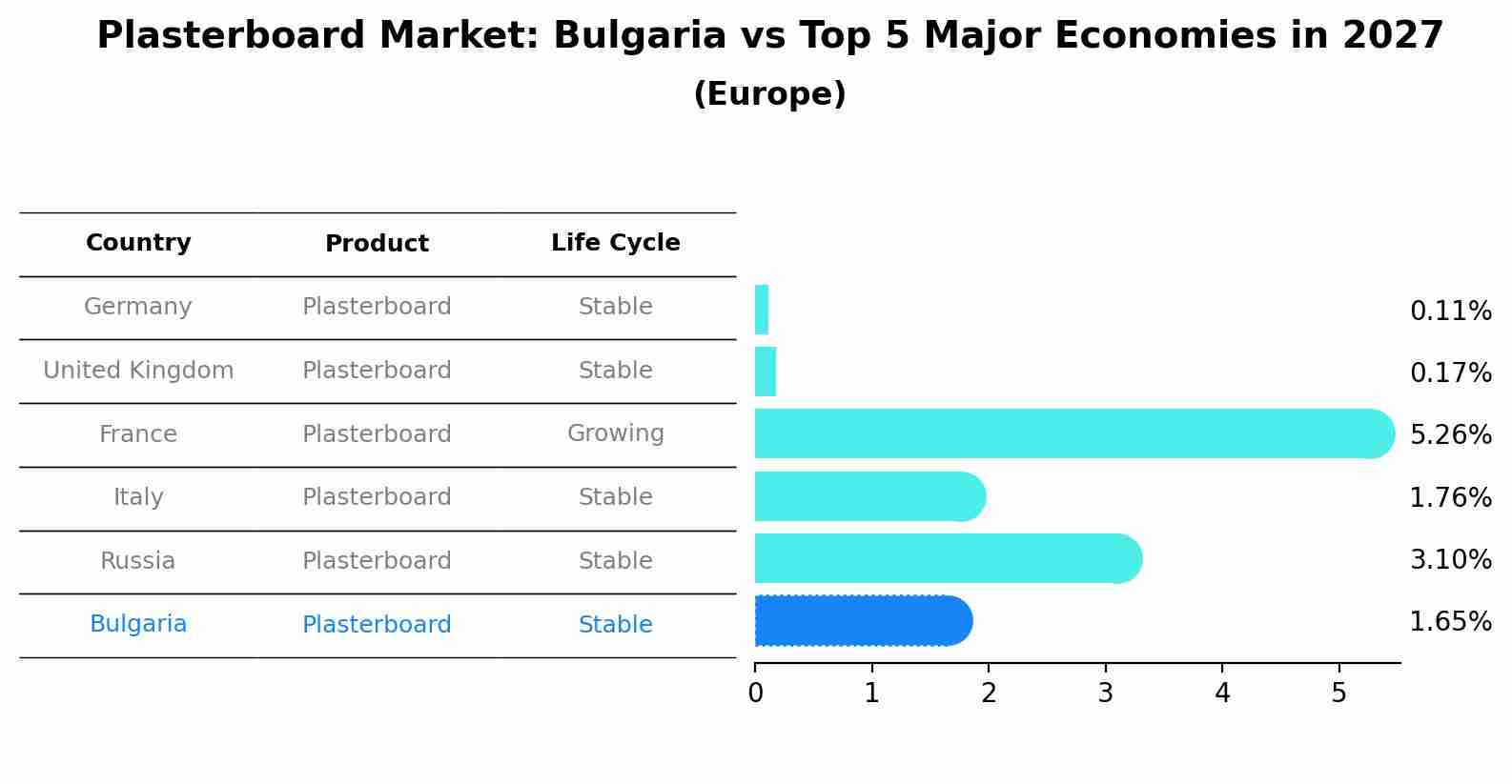 Plasterboard Market: Bulgaria vs Top 5 Major Economies in 2027 (Europe)