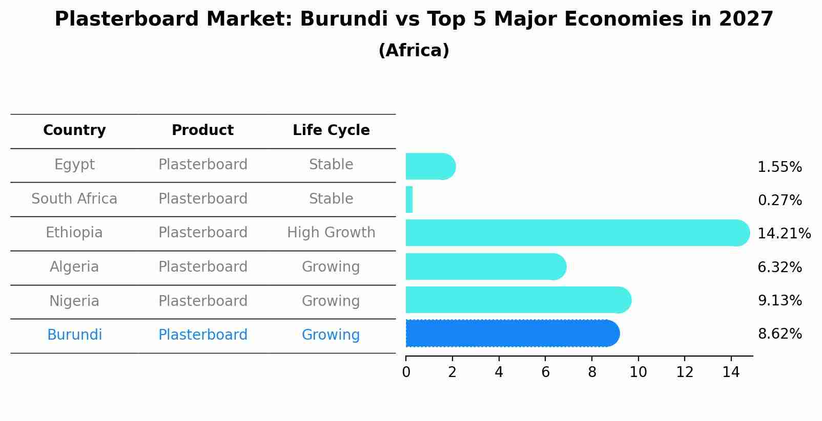 Plasterboard Market: Burundi vs Top 5 Major Economies in 2027 (Africa)