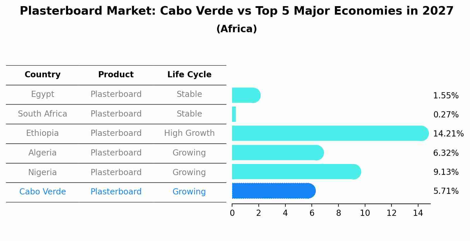 Plasterboard Market: Cabo Verde vs Top 5 Major Economies in 2027 (Africa)