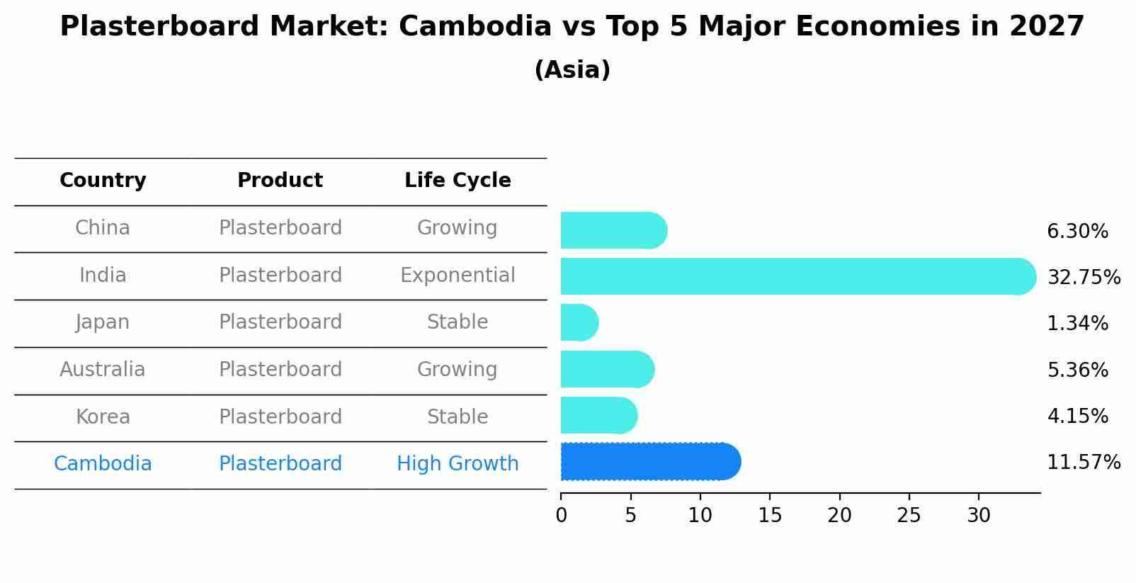 Plasterboard Market: Cambodia vs Top 5 Major Economies in 2027 (Asia)