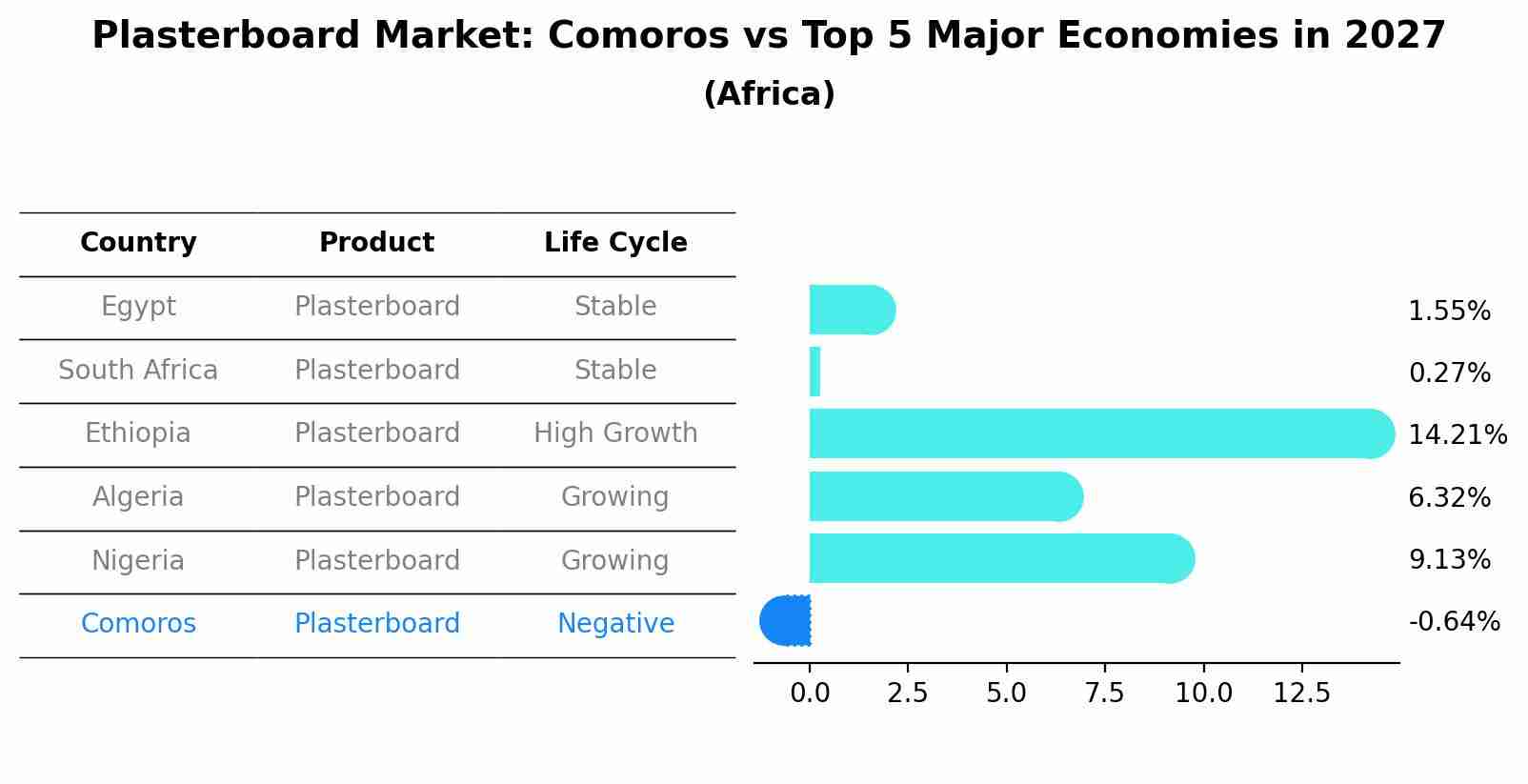 Plasterboard Market: Comoros vs Top 5 Major Economies in 2027 (Africa)