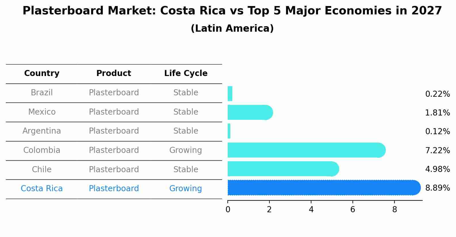 Plasterboard Market: Costa Rica vs Top 5 Major Economies in 2027 (Latin America)