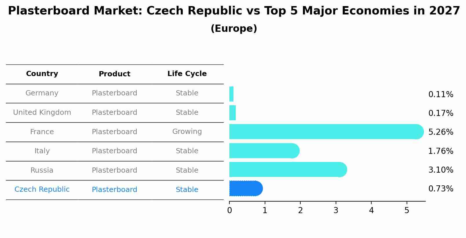 Plasterboard Market: Czech Republic vs Top 5 Major Economies in 2027 (Europe)