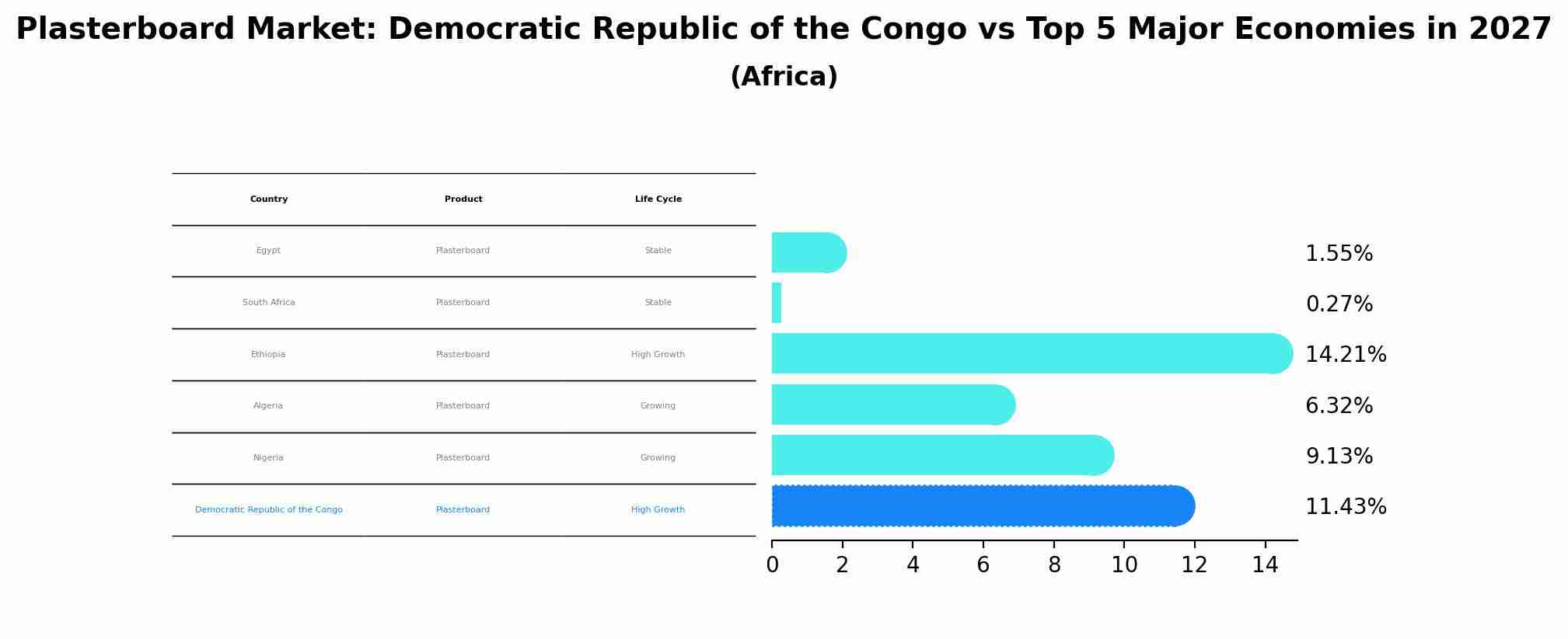 Plasterboard Market: Democratic Republic of the Congo vs Top 5 Major Economies in 2027 (Africa)